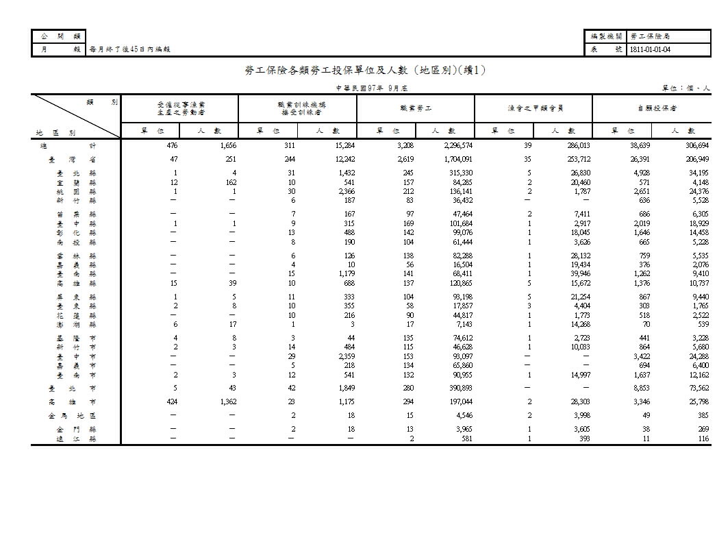 勞工保險各類勞工投保單位及人數(地區別、業別)第2頁圖表